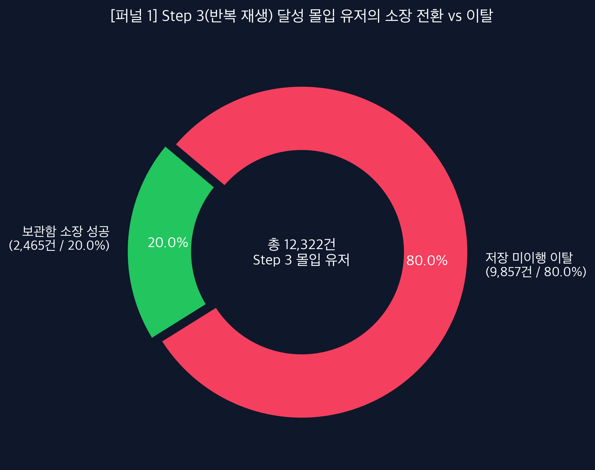 Funnel 1 Donut Chart