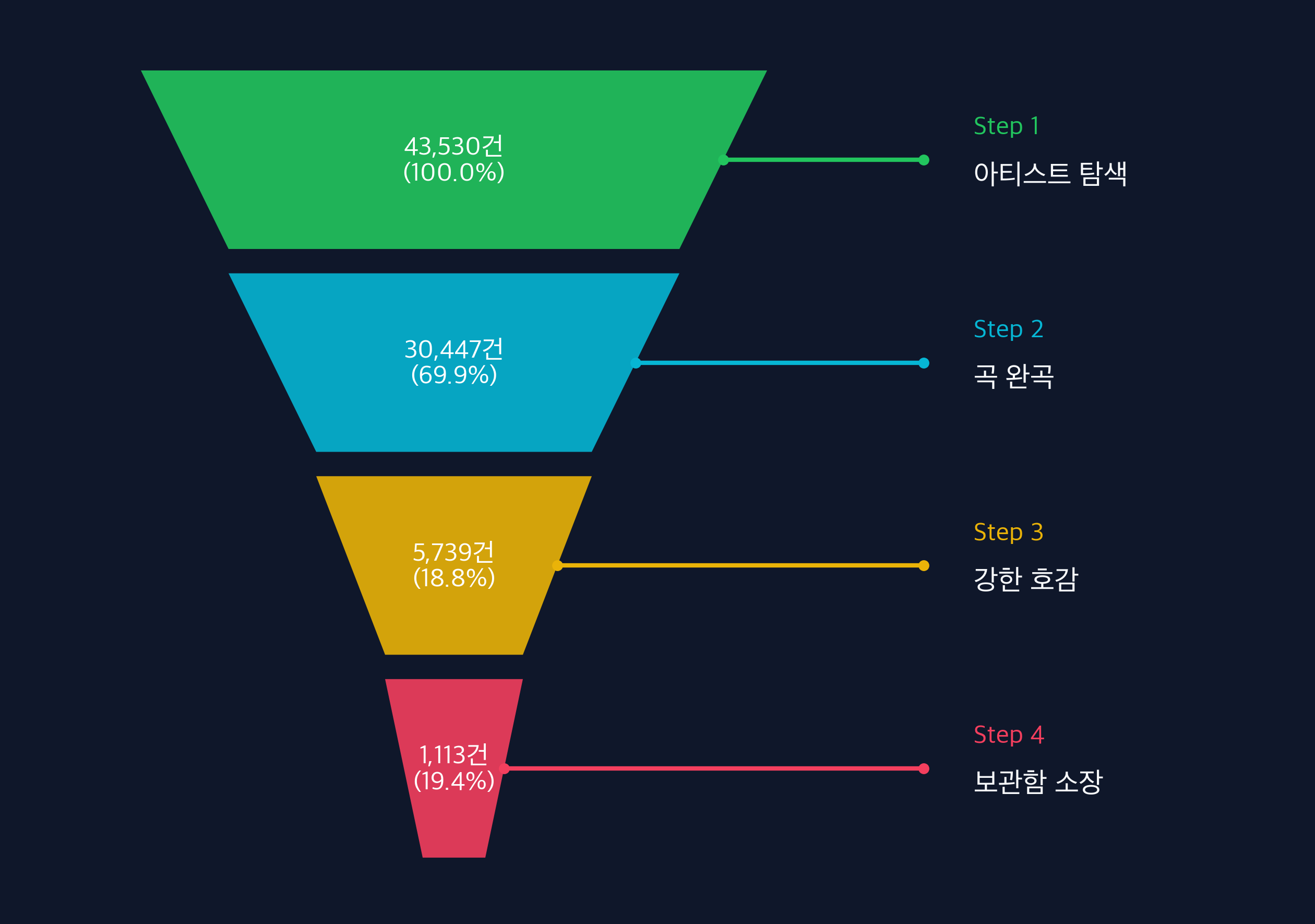 Funnel 3 Vertical Flow Chart