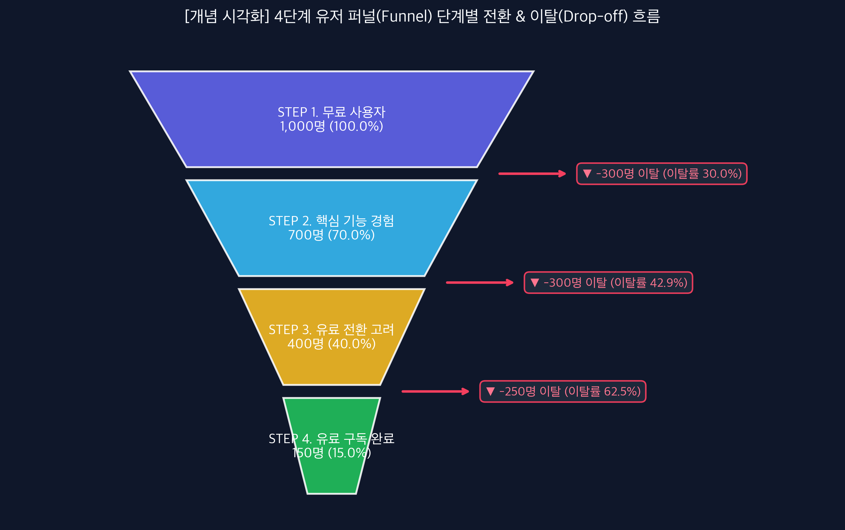 3대 퍼널 4단계 전체 여정 시각화